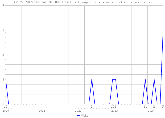 LLOYDS TSB MONTRACON LIMITED (United Kingdom) Page visits 2024 