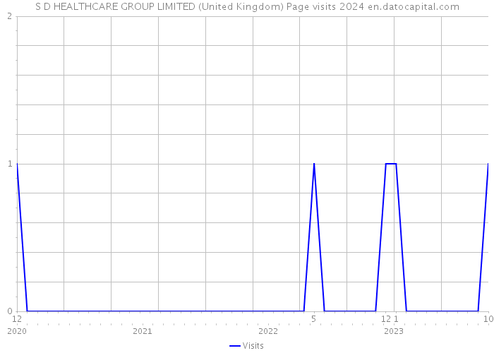 S D HEALTHCARE GROUP LIMITED (United Kingdom) Page visits 2024 