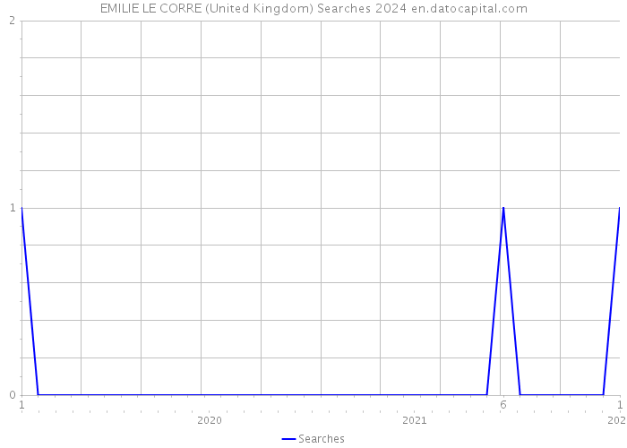 EMILIE LE CORRE (United Kingdom) Searches 2024 