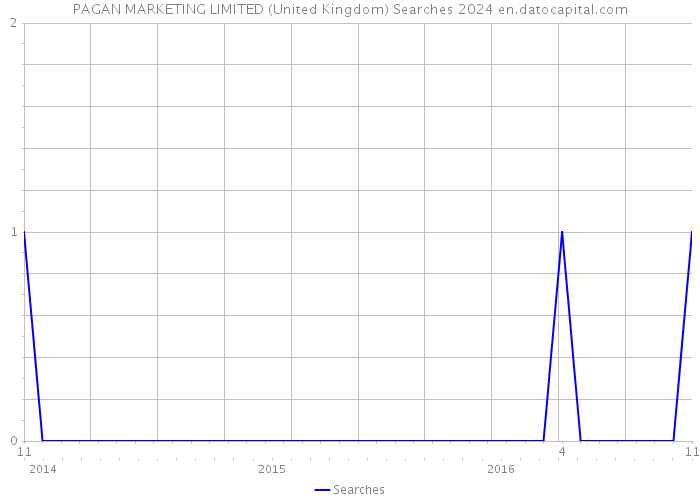 PAGAN MARKETING LIMITED (United Kingdom) Searches 2024 