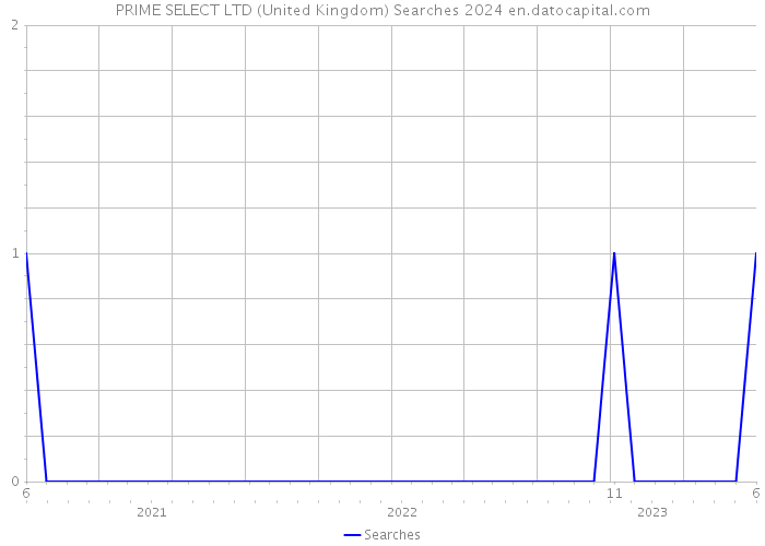 PRIME SELECT LTD (United Kingdom) Searches 2024 