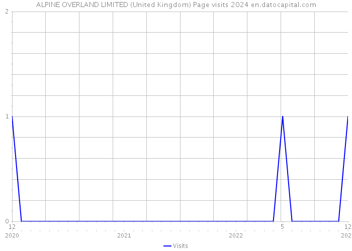 ALPINE OVERLAND LIMITED (United Kingdom) Page visits 2024 