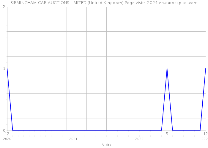 BIRMINGHAM CAR AUCTIONS LIMITED (United Kingdom) Page visits 2024 