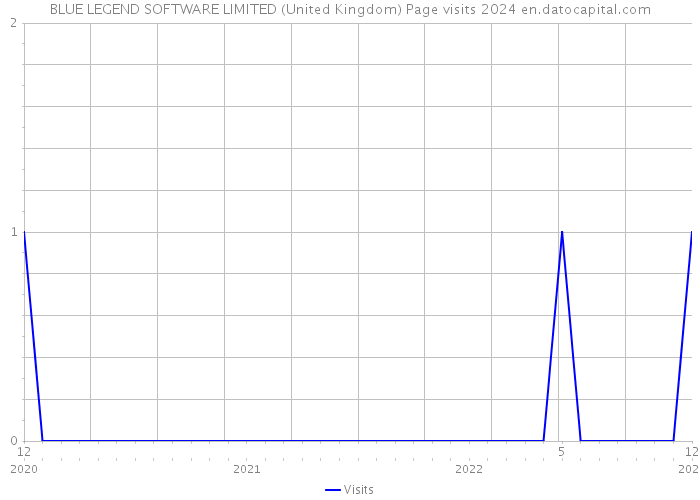 BLUE LEGEND SOFTWARE LIMITED (United Kingdom) Page visits 2024 
