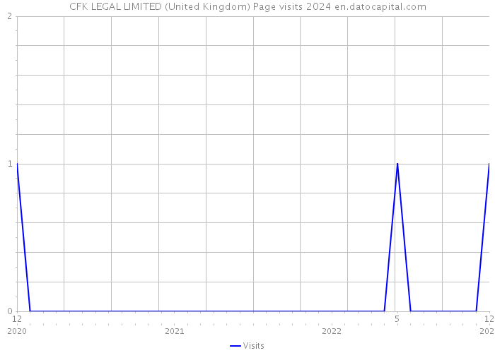 CFK LEGAL LIMITED (United Kingdom) Page visits 2024 