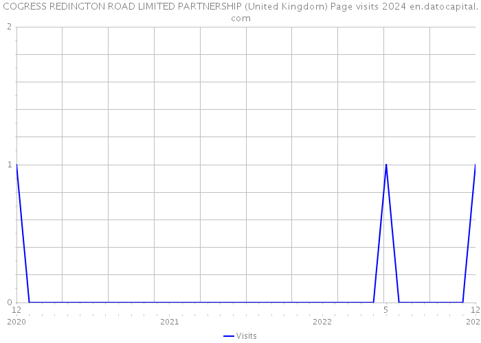 COGRESS REDINGTON ROAD LIMITED PARTNERSHIP (United Kingdom) Page visits 2024 