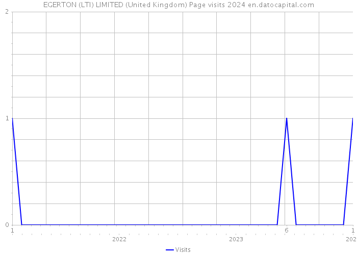 EGERTON (LTI) LIMITED (United Kingdom) Page visits 2024 