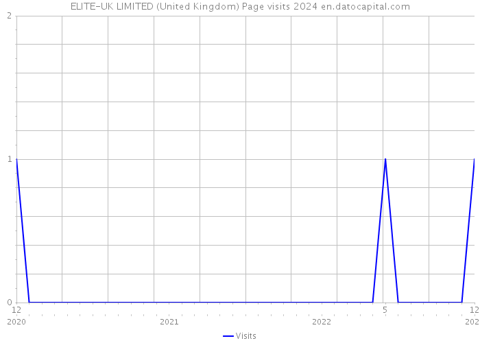 ELITE-UK LIMITED (United Kingdom) Page visits 2024 