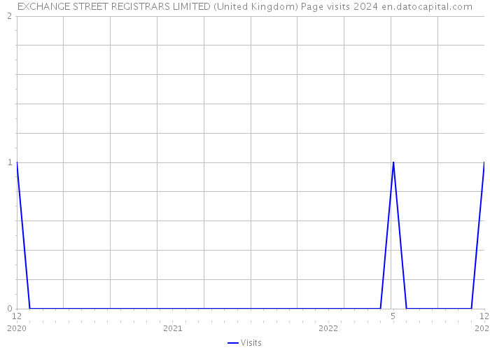 EXCHANGE STREET REGISTRARS LIMITED (United Kingdom) Page visits 2024 
