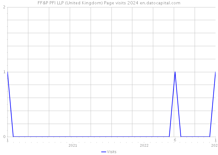 FF&P PFI LLP (United Kingdom) Page visits 2024 