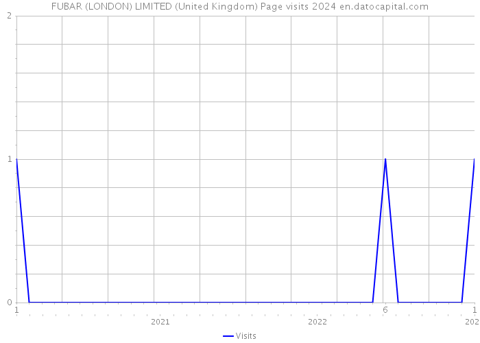 FUBAR (LONDON) LIMITED (United Kingdom) Page visits 2024 