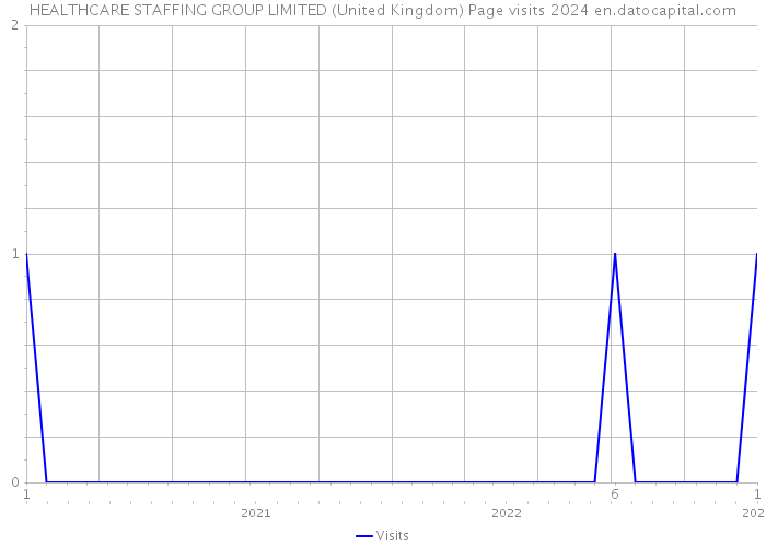 HEALTHCARE STAFFING GROUP LIMITED (United Kingdom) Page visits 2024 