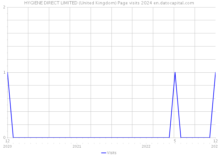 HYGIENE DIRECT LIMITED (United Kingdom) Page visits 2024 