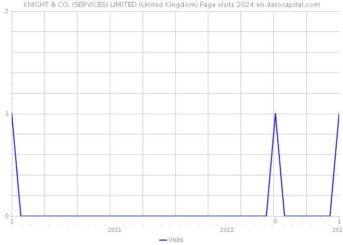 KNIGHT & CO. (SERVICES) LIMITED (United Kingdom) Page visits 2024 