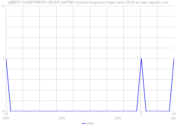 LIBERTY INVESTMENTS GROUP LIMITED (United Kingdom) Page visits 2024 