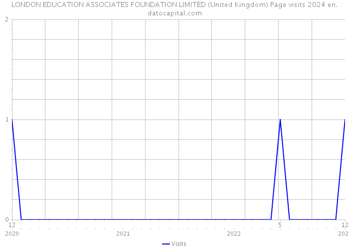 LONDON EDUCATION ASSOCIATES FOUNDATION LIMITED (United Kingdom) Page visits 2024 