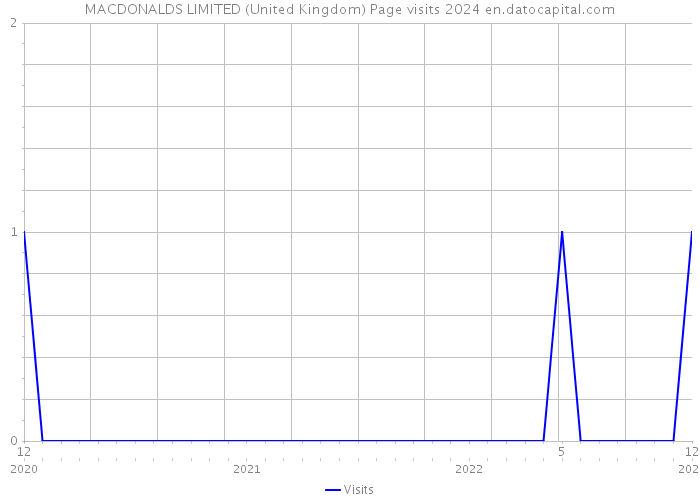 MACDONALDS LIMITED (United Kingdom) Page visits 2024 