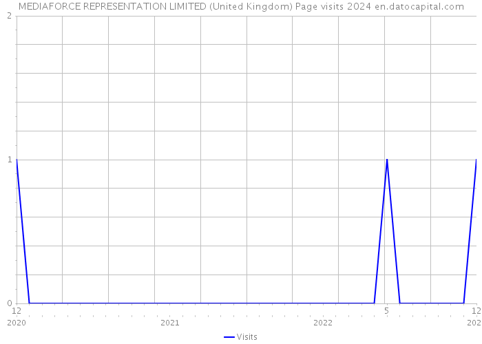 MEDIAFORCE REPRESENTATION LIMITED (United Kingdom) Page visits 2024 