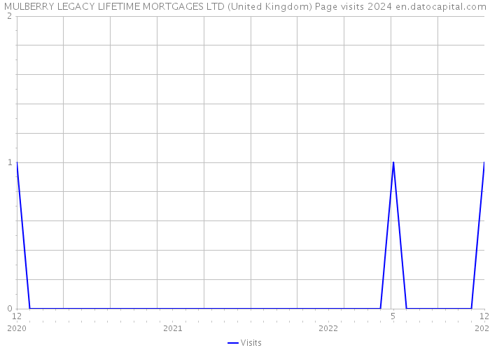 MULBERRY LEGACY LIFETIME MORTGAGES LTD (United Kingdom) Page visits 2024 