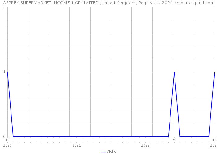 OSPREY SUPERMARKET INCOME 1 GP LIMITED (United Kingdom) Page visits 2024 