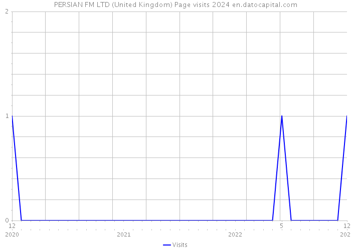 PERSIAN FM LTD (United Kingdom) Page visits 2024 