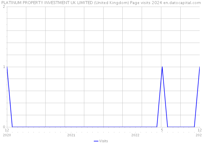 PLATINUM PROPERTY INVESTMENT UK LIMITED (United Kingdom) Page visits 2024 