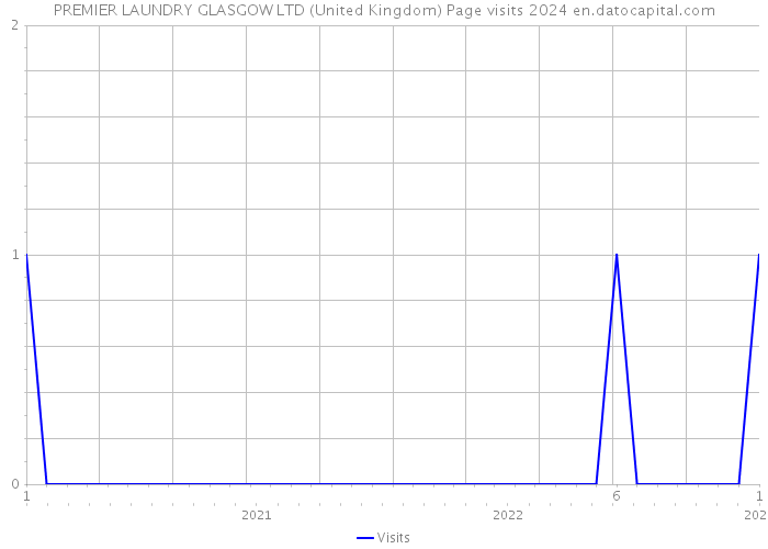 PREMIER LAUNDRY GLASGOW LTD (United Kingdom) Page visits 2024 