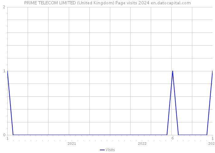 PRIME TELECOM LIMITED (United Kingdom) Page visits 2024 