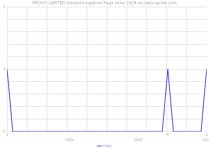 PROVIC LIMITED (United Kingdom) Page visits 2024 