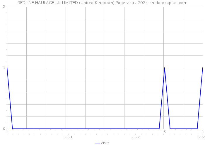 REDLINE HAULAGE UK LIMITED (United Kingdom) Page visits 2024 