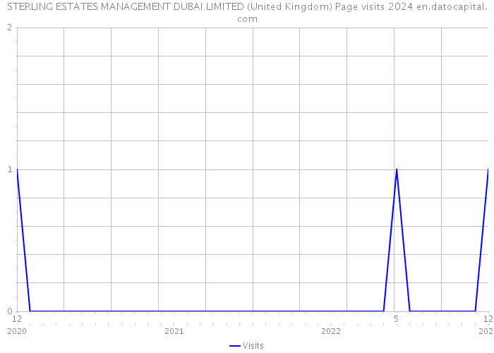 STERLING ESTATES MANAGEMENT DUBAI LIMITED (United Kingdom) Page visits 2024 