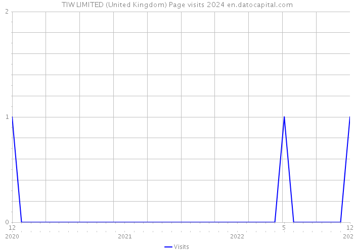 TIW LIMITED (United Kingdom) Page visits 2024 