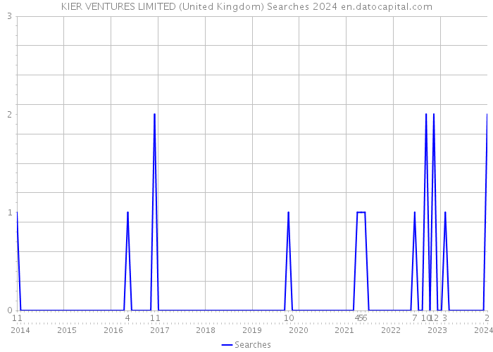 KIER VENTURES LIMITED (United Kingdom) Searches 2024 