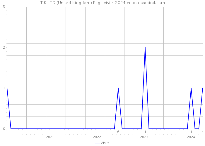 TIK LTD (United Kingdom) Page visits 2024 