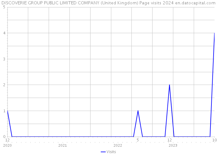 DISCOVERIE GROUP PUBLIC LIMITED COMPANY (United Kingdom) Page visits 2024 