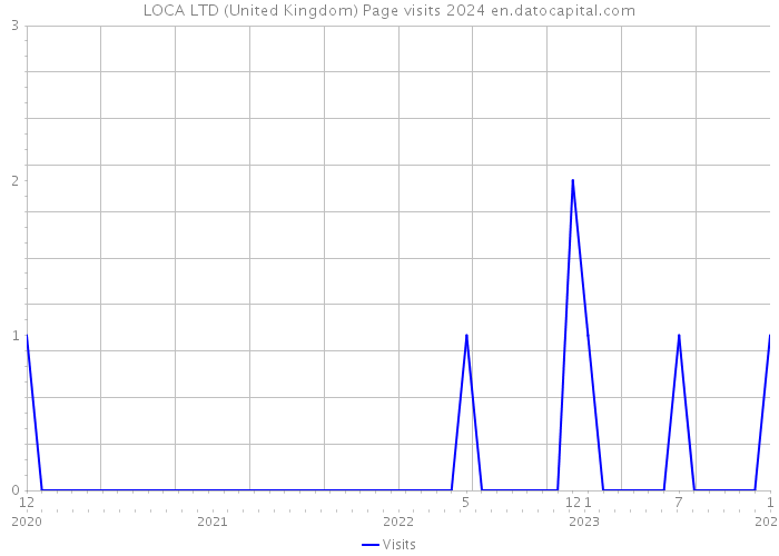 LOCA LTD (United Kingdom) Page visits 2024 