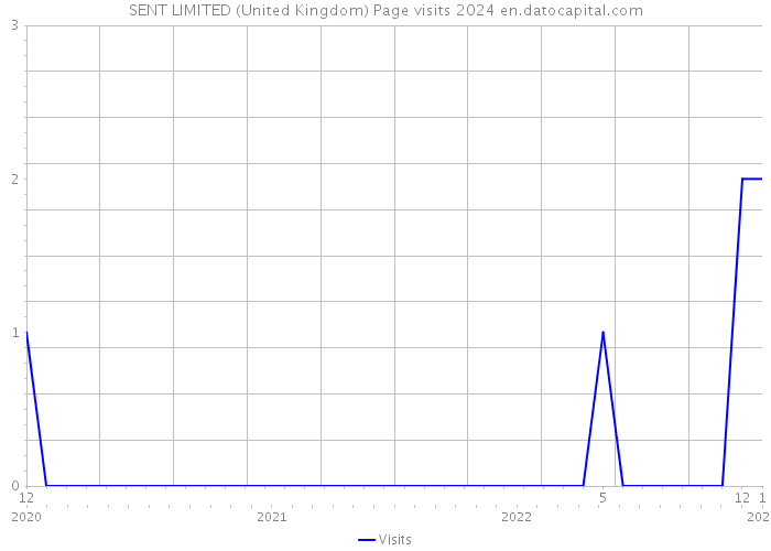 SENT LIMITED (United Kingdom) Page visits 2024 