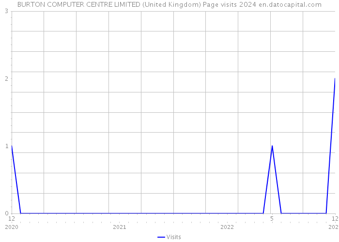 BURTON COMPUTER CENTRE LIMITED (United Kingdom) Page visits 2024 