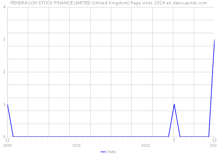 PENDRAGON STOCK FINANCE LIMITED (United Kingdom) Page visits 2024 