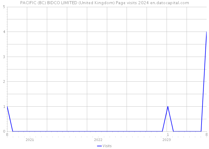 PACIFIC (BC) BIDCO LIMITED (United Kingdom) Page visits 2024 