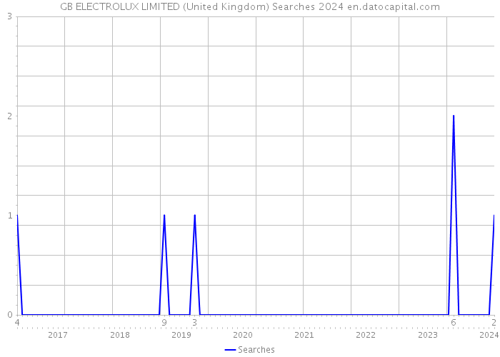 GB ELECTROLUX LIMITED (United Kingdom) Searches 2024 