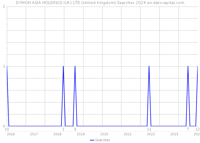 DYMON ASIA HOLDINGS (UK) LTD (United Kingdom) Searches 2024 