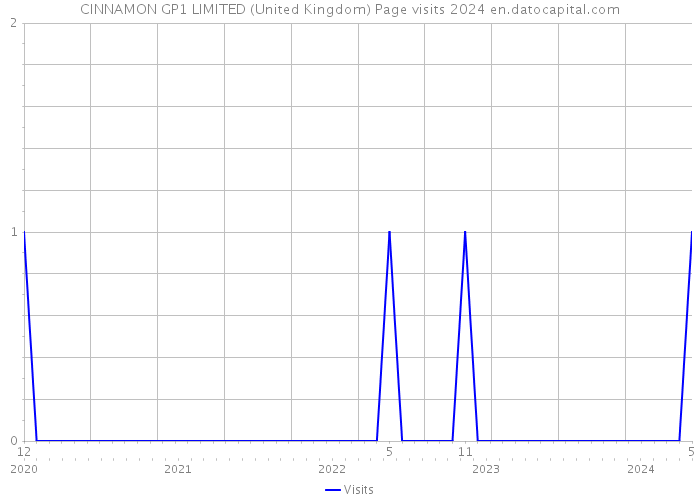 CINNAMON GP1 LIMITED (United Kingdom) Page visits 2024 