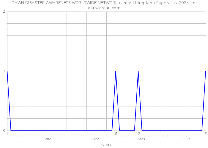 DAWN DISASTER AWARENESS WORLDWIDE NETWORK (United Kingdom) Page visits 2024 