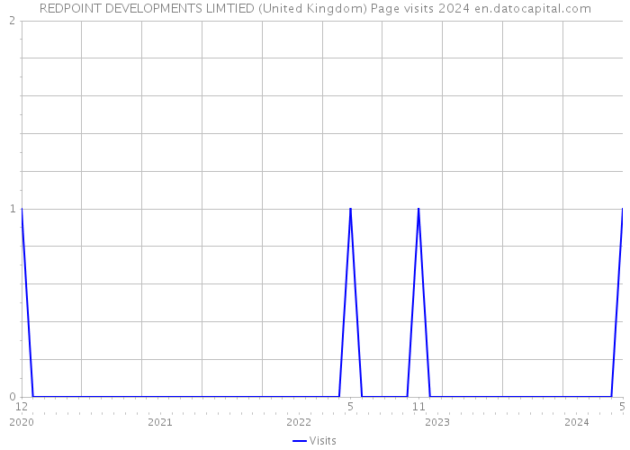 REDPOINT DEVELOPMENTS LIMTIED (United Kingdom) Page visits 2024 