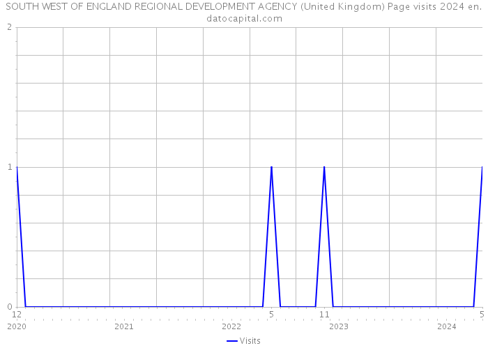 SOUTH WEST OF ENGLAND REGIONAL DEVELOPMENT AGENCY (United Kingdom) Page visits 2024 