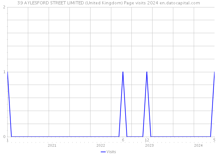 39 AYLESFORD STREET LIMITED (United Kingdom) Page visits 2024 