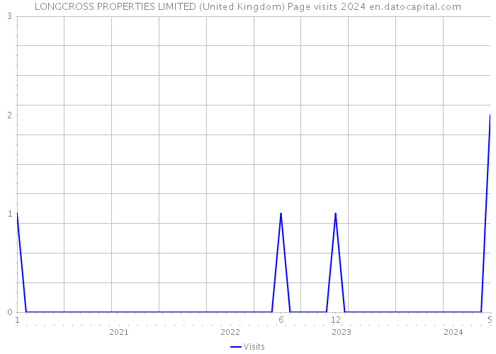 LONGCROSS PROPERTIES LIMITED (United Kingdom) Page visits 2024 
