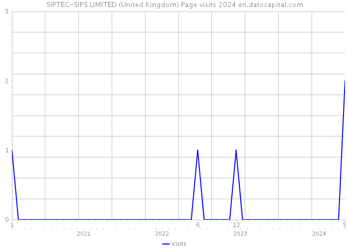 SIPTEC-SIPS LIMITED (United Kingdom) Page visits 2024 