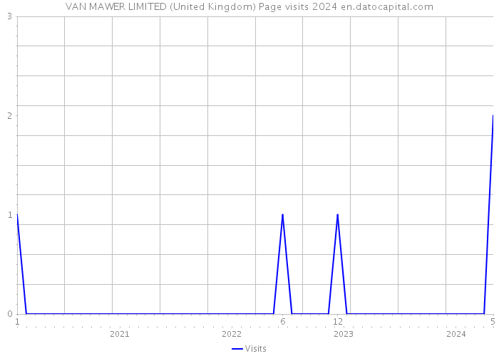 VAN MAWER LIMITED (United Kingdom) Page visits 2024 